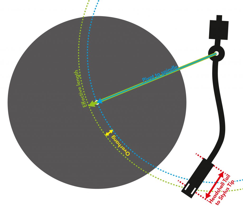Overhang, effective length, pivot to spindle distance and headshell tail to stylus tip distance explained